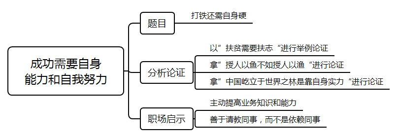 2021年國考面試測試要素